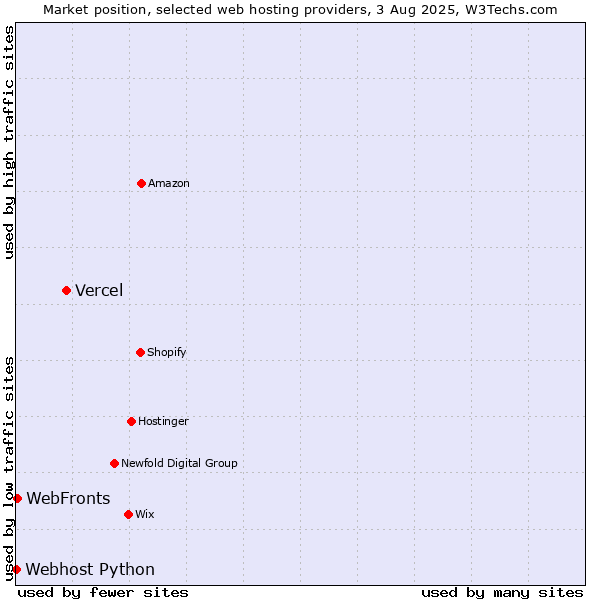 Market position of Vercel vs. WebFronts vs. Webhost Python