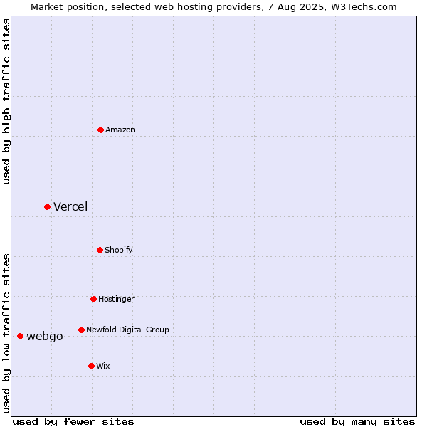 Market position of Vercel vs. webgo