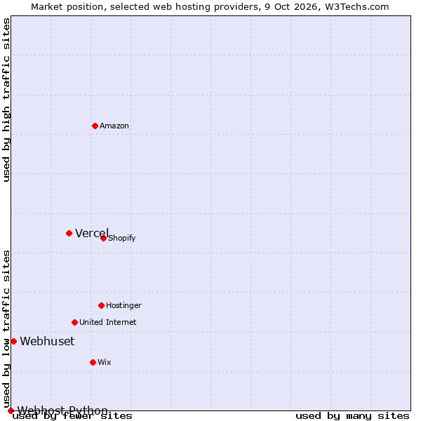 Market position of Vercel vs. Webhuset vs. Webhost Python