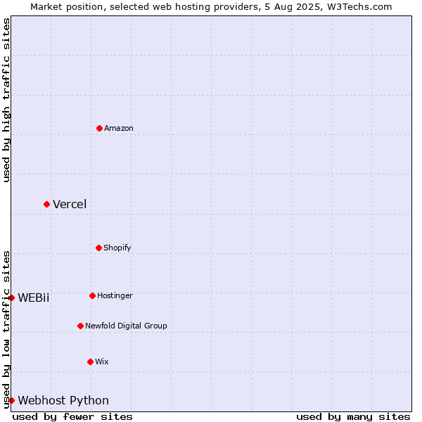 Market position of Vercel vs. Webhost Python vs. WEBii