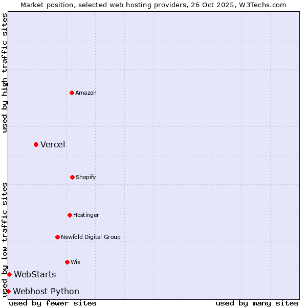 Market position of Vercel vs. WebStarts vs. Webhost Python