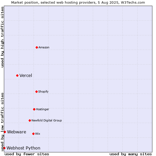 Market position of Vercel vs. Webware vs. Webhost Python