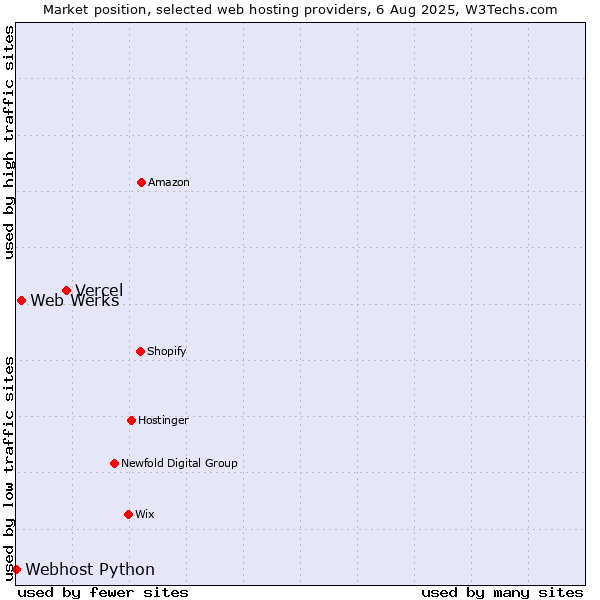 Market position of Vercel vs. Web Werks vs. Webhost Python