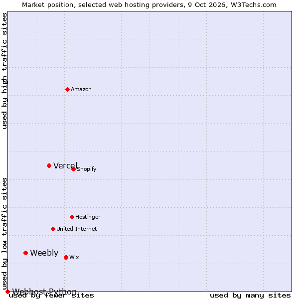 Market position of Vercel vs. Weebly vs. Webhost Python