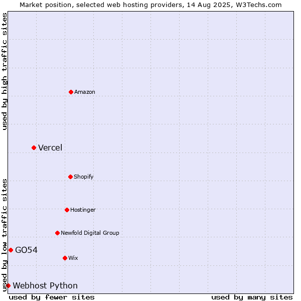 Market position of Vercel vs. GO54 vs. Webhost Python