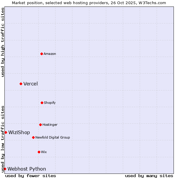 Market position of Vercel vs. WiziShop vs. Webhost Python
