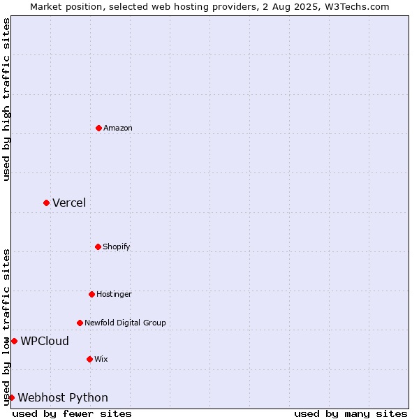 Market position of Vercel vs. WPCloud vs. Webhost Python