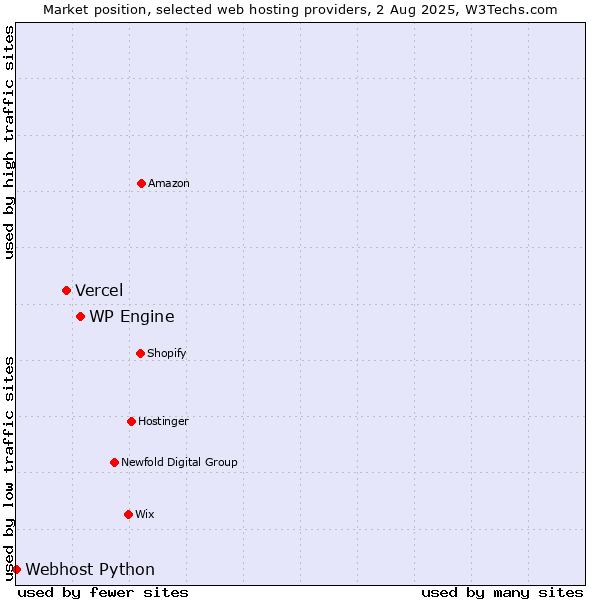 Market position of WP Engine vs. Vercel vs. Webhost Python
