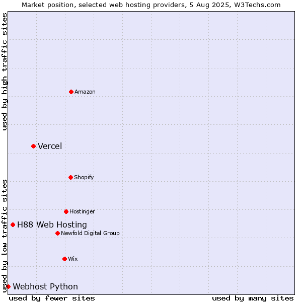Market position of Vercel vs. H88 Web Hosting vs. Webhost Python