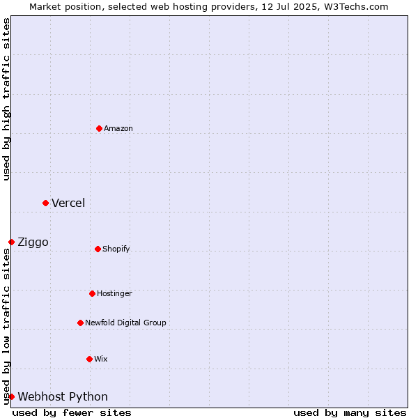 Market position of Vercel vs. Ziggo vs. Webhost Python