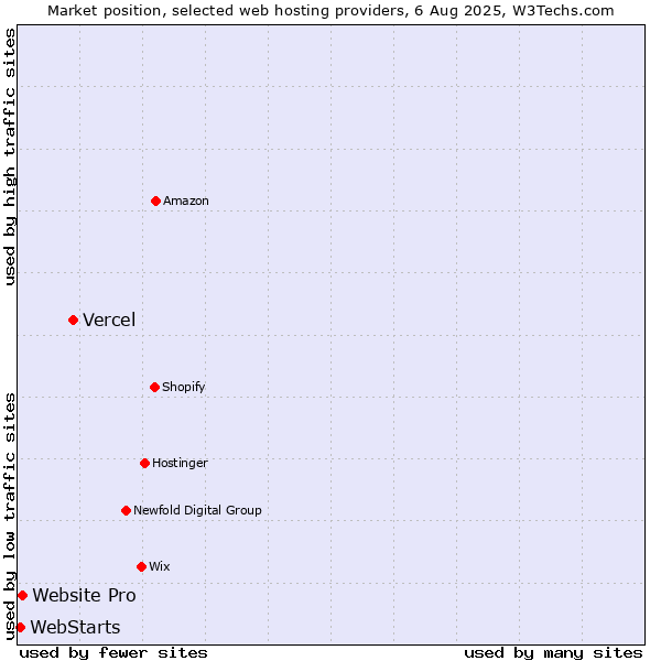 Market position of Vercel vs. Website Pro vs. WebStarts