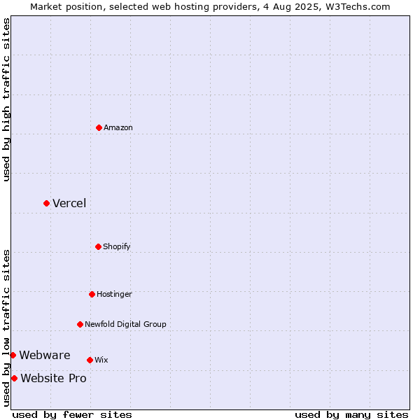 Market position of Vercel vs. Website Pro vs. Webware