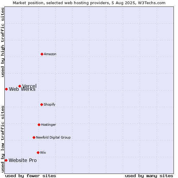 Market position of Vercel vs. Web Werks vs. Website Pro