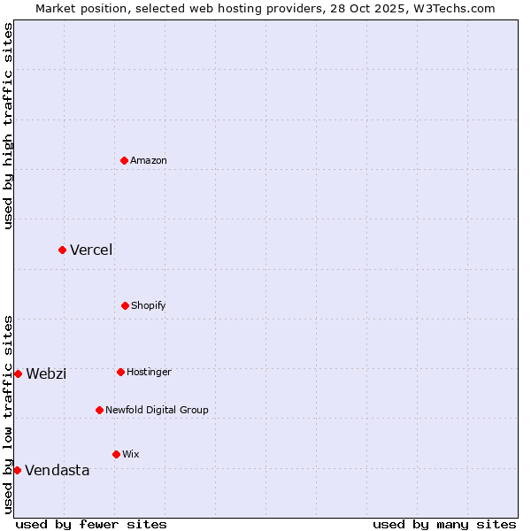 Market position of Vercel vs. Webzi vs. Vendasta