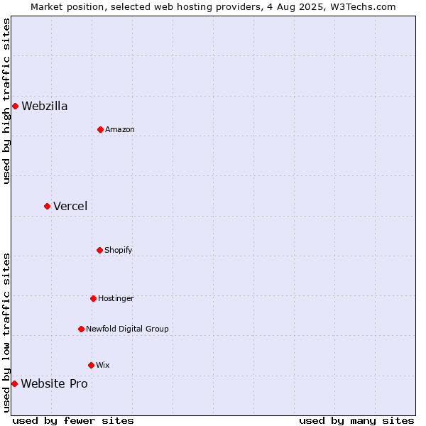 Market position of Vercel vs. Webzilla vs. Website Pro