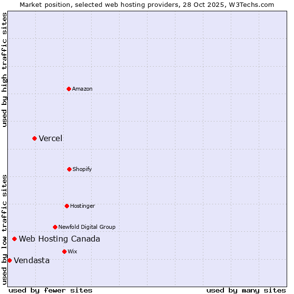 Market position of Vercel vs. Web Hosting Canada vs. Vendasta
