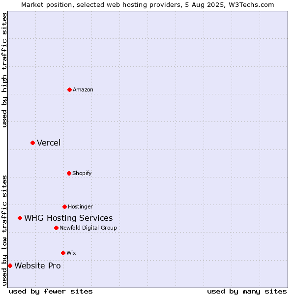 Market position of Vercel vs. WHG Hosting Services vs. Website Pro