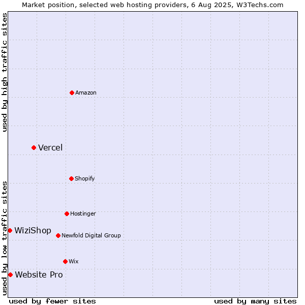 Market position of Vercel vs. Website Pro vs. WiziShop