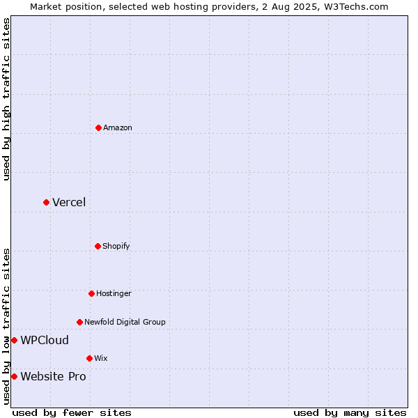 Market position of Vercel vs. Website Pro vs. WPCloud