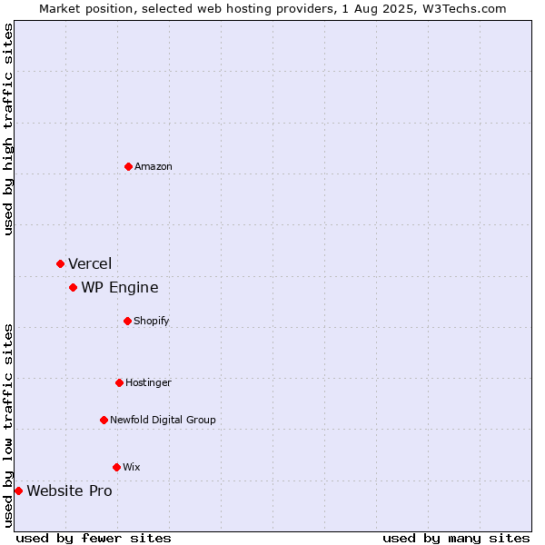 Market position of WP Engine vs. Vercel vs. Website Pro