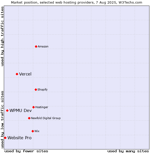 Market position of Vercel vs. WPMU Dev vs. Website Pro