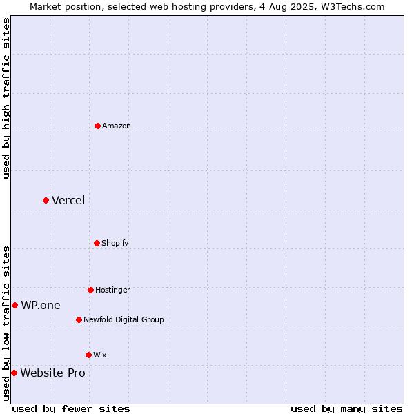 Market position of Vercel vs. WP.one vs. Website Pro