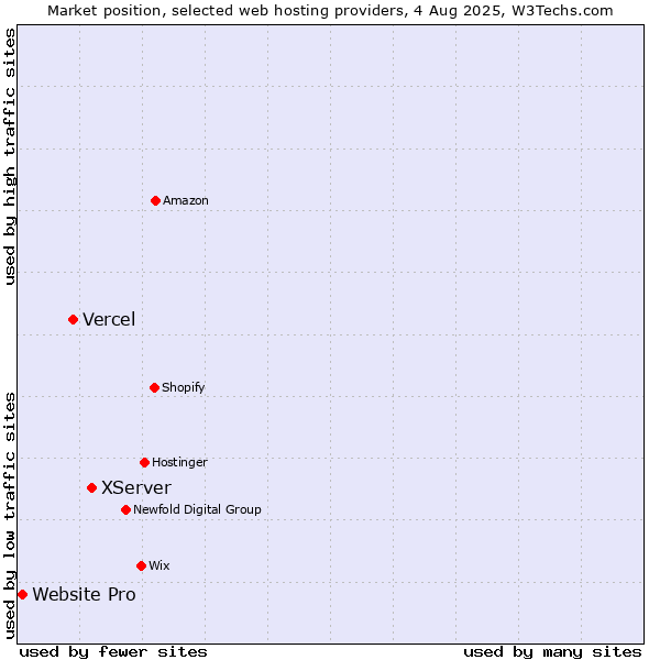 Market position of XServer vs. Vercel vs. Website Pro
