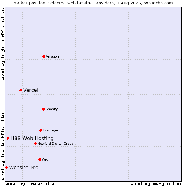 Market position of Vercel vs. H88 Web Hosting vs. Website Pro