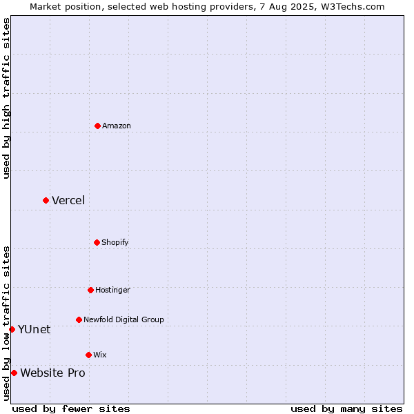 Market position of Vercel vs. Website Pro vs. YUnet