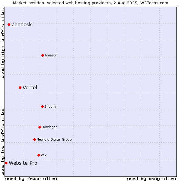 Market position of Vercel vs. Zendesk vs. Website Pro