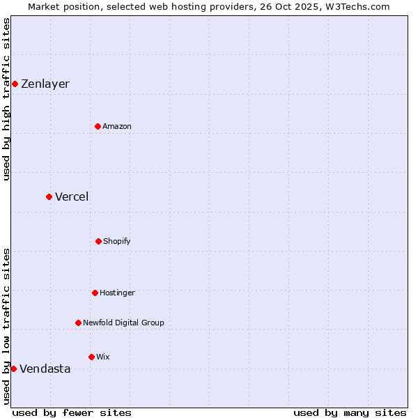 Market position of Vercel vs. Zenlayer vs. Vendasta