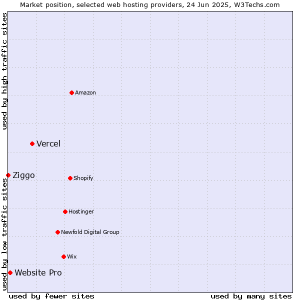 Market position of Vercel vs. Website Pro vs. Ziggo