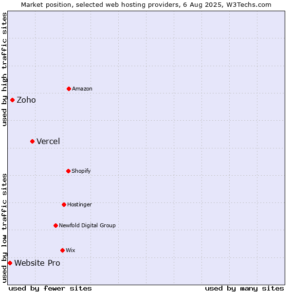 Market position of Vercel vs. Zoho vs. Website Pro