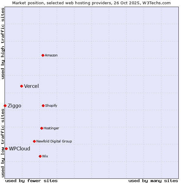 Market position of Vercel vs. WPCloud vs. Ziggo