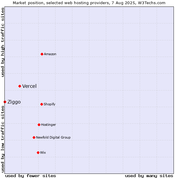 Market position of Vercel vs. Ziggo