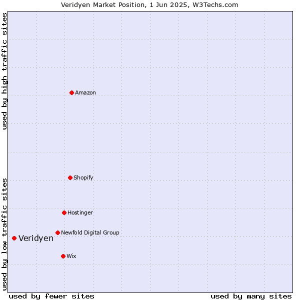 Market position of Veridyen