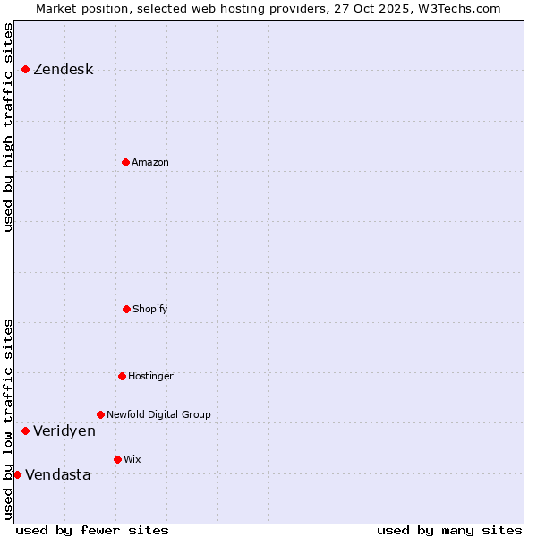 Market position of Zendesk vs. Veridyen vs. Vendasta