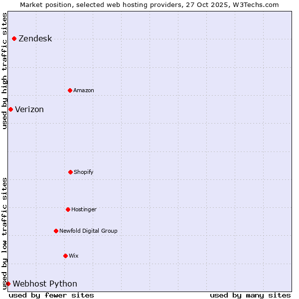 Market position of Zendesk vs. Verizon vs. Webhost Python