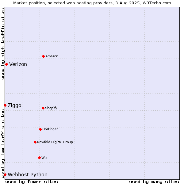 Market position of Verizon vs. Ziggo vs. Webhost Python