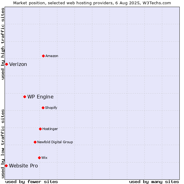 Market position of WP Engine vs. Verizon vs. Website Pro