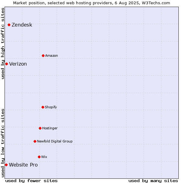Market position of Zendesk vs. Verizon vs. Website Pro