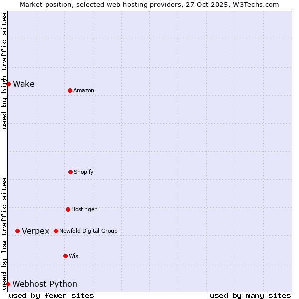Market position of Verpex vs. Wake vs. Webhost Python
