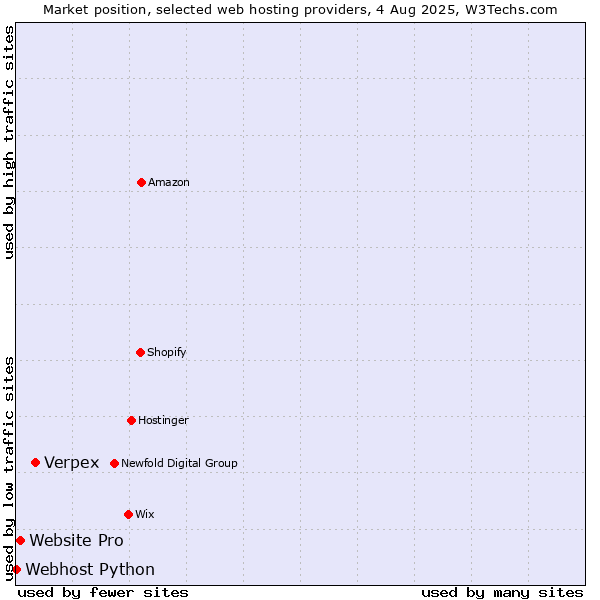 Market position of Verpex vs. Website Pro vs. Webhost Python