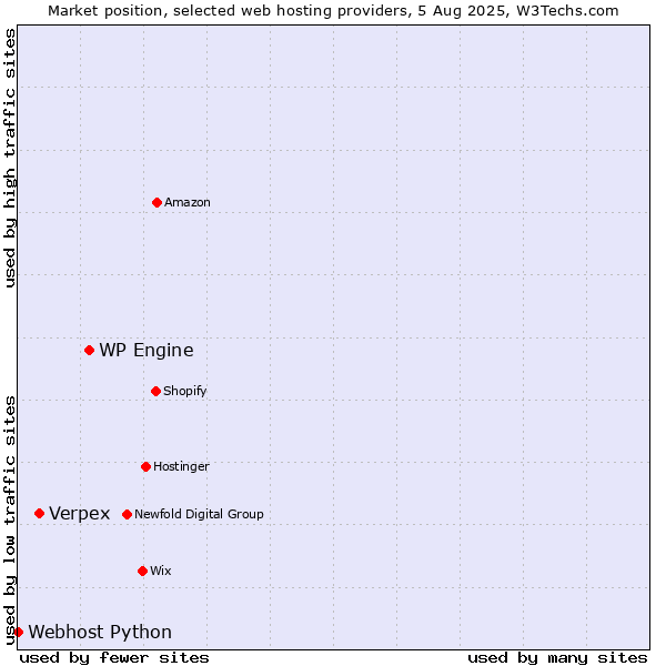 Market position of WP Engine vs. Verpex vs. Webhost Python