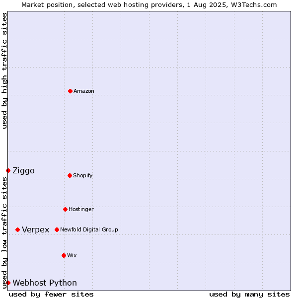 Market position of Verpex vs. Ziggo vs. Webhost Python