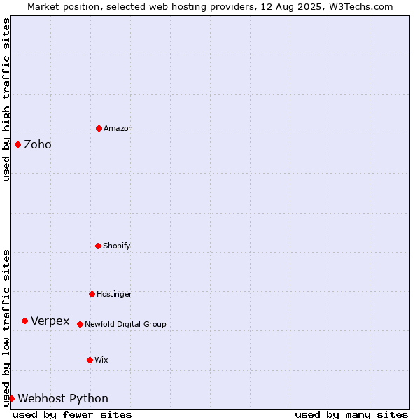 Market position of Verpex vs. Zoho vs. Webhost Python