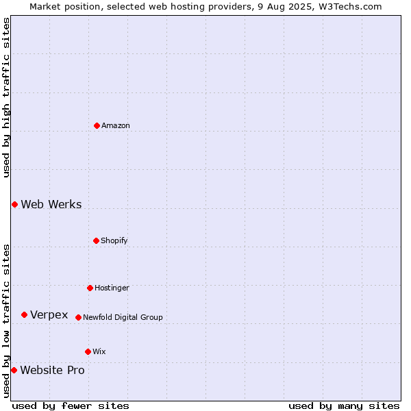 Market position of Verpex vs. Web Werks vs. Website Pro