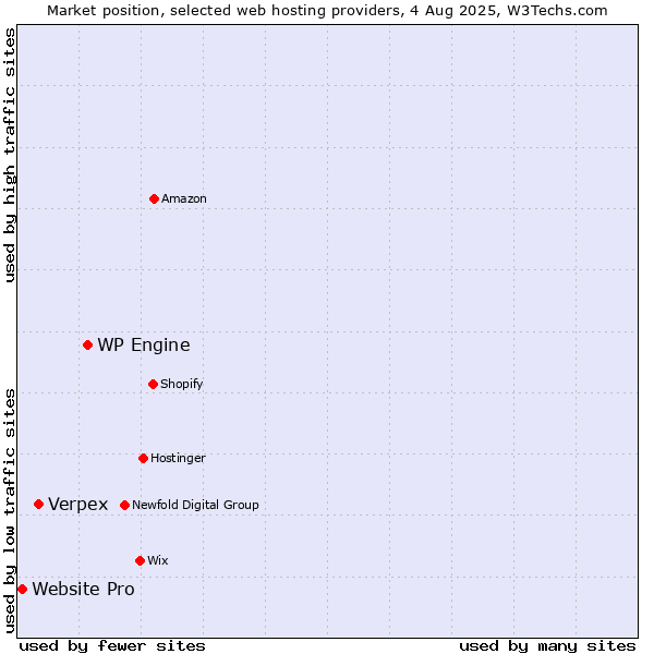 Market position of WP Engine vs. Verpex vs. Website Pro
