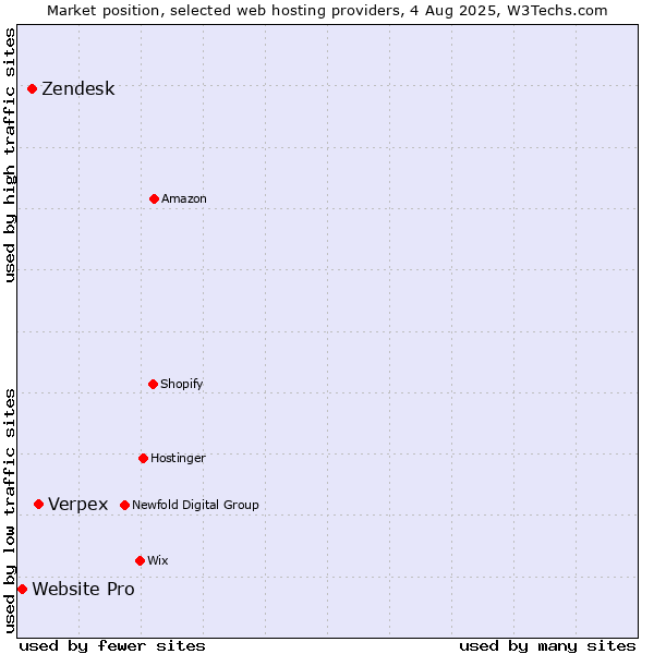 Market position of Verpex vs. Zendesk vs. Website Pro
