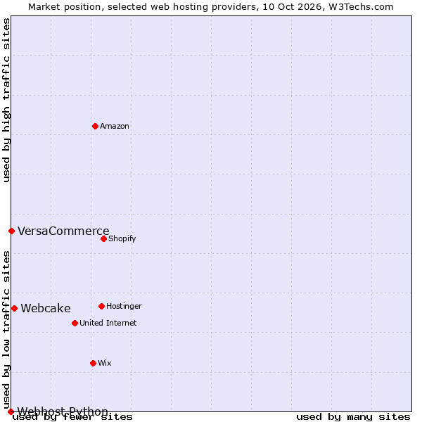 Market position of Webcake vs. VersaCommerce vs. Webhost Python